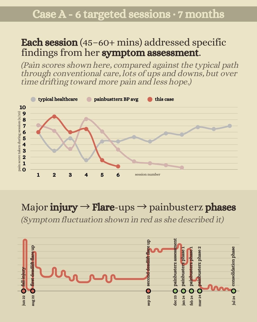 Timeline chart of flare-ups and pain score graphs across each session, illustrating the recovery process of a real-life case with severe pain.